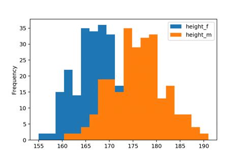 pandas histogram show values